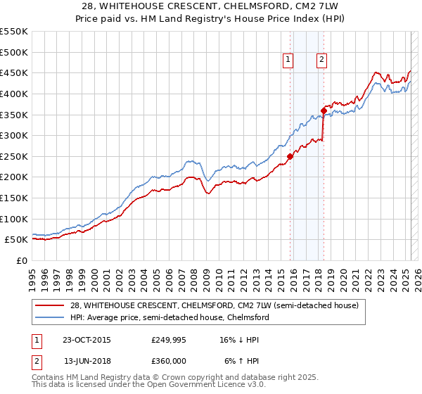 28, WHITEHOUSE CRESCENT, CHELMSFORD, CM2 7LW: Price paid vs HM Land Registry's House Price Index