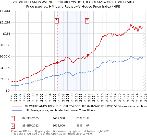 28, WHITELANDS AVENUE, CHORLEYWOOD, RICKMANSWORTH, WD3 5RD: Price paid vs HM Land Registry's House Price Index