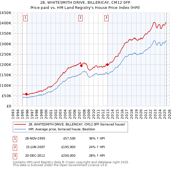 28, WHITESMITH DRIVE, BILLERICAY, CM12 0FP: Price paid vs HM Land Registry's House Price Index