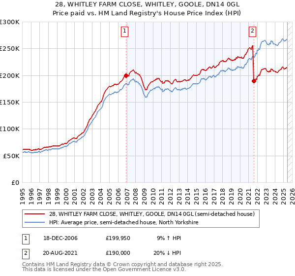 28, WHITLEY FARM CLOSE, WHITLEY, GOOLE, DN14 0GL: Price paid vs HM Land Registry's House Price Index