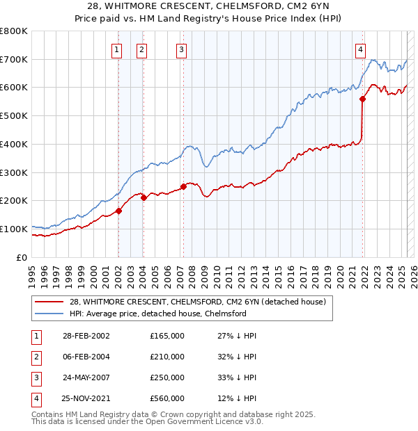 28, WHITMORE CRESCENT, CHELMSFORD, CM2 6YN: Price paid vs HM Land Registry's House Price Index