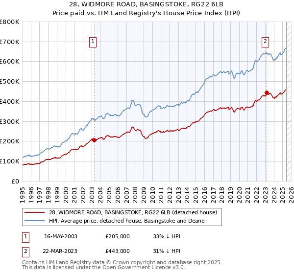 28, WIDMORE ROAD, BASINGSTOKE, RG22 6LB: Price paid vs HM Land Registry's House Price Index