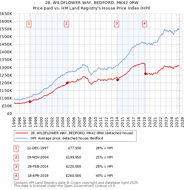 28, WILDFLOWER WAY, BEDFORD, MK42 0RW: Price paid vs HM Land Registry's House Price Index