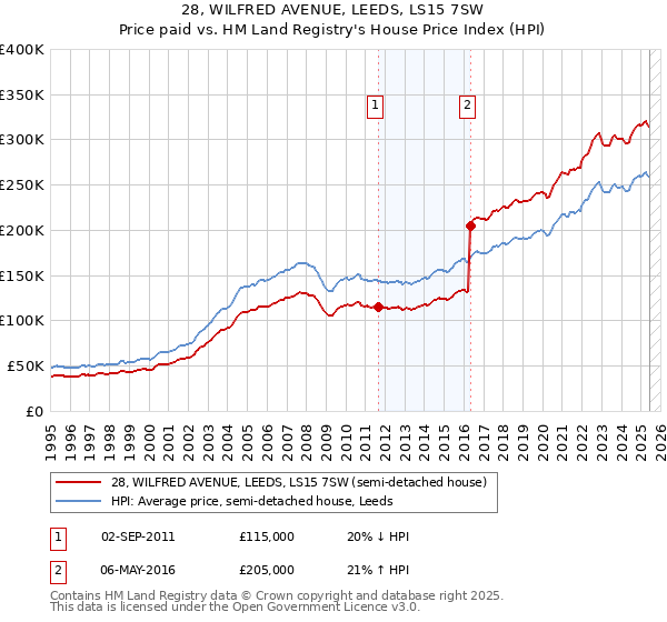 28, WILFRED AVENUE, LEEDS, LS15 7SW: Price paid vs HM Land Registry's House Price Index