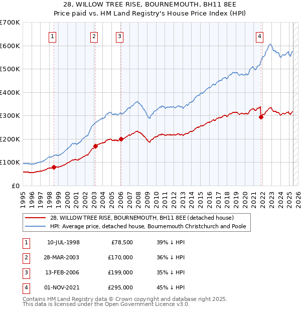 28, WILLOW TREE RISE, BOURNEMOUTH, BH11 8EE: Price paid vs HM Land Registry's House Price Index