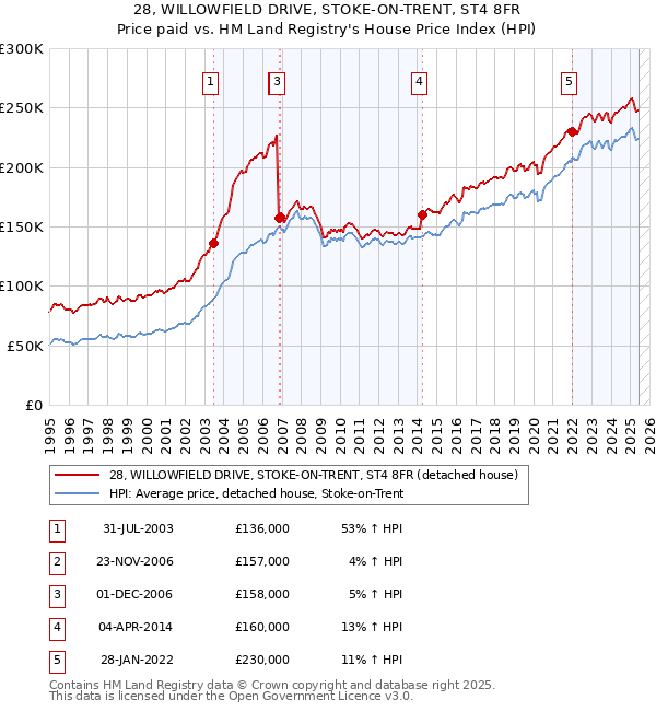 28, WILLOWFIELD DRIVE, STOKE-ON-TRENT, ST4 8FR: Price paid vs HM Land Registry's House Price Index