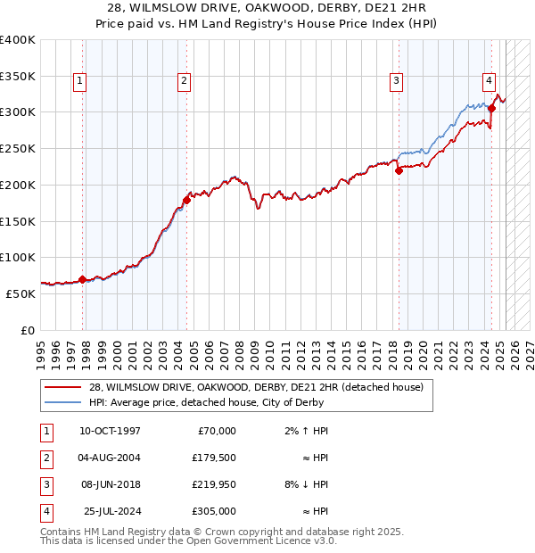 28, WILMSLOW DRIVE, OAKWOOD, DERBY, DE21 2HR: Price paid vs HM Land Registry's House Price Index
