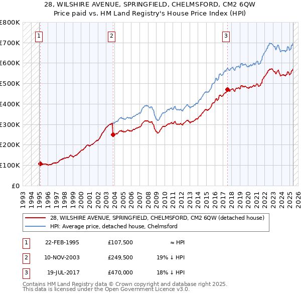 28, WILSHIRE AVENUE, SPRINGFIELD, CHELMSFORD, CM2 6QW: Price paid vs HM Land Registry's House Price Index