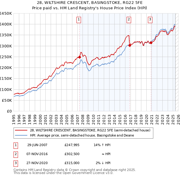 28, WILTSHIRE CRESCENT, BASINGSTOKE, RG22 5FE: Price paid vs HM Land Registry's House Price Index