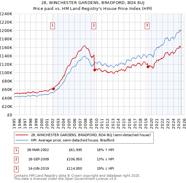 28, WINCHESTER GARDENS, BRADFORD, BD4 8UJ: Price paid vs HM Land Registry's House Price Index