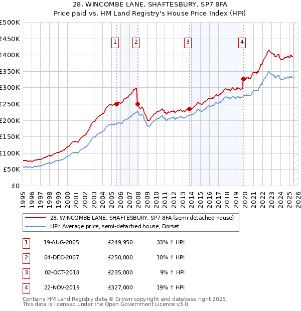 28, WINCOMBE LANE, SHAFTESBURY, SP7 8FA: Price paid vs HM Land Registry's House Price Index