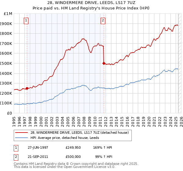 28, WINDERMERE DRIVE, LEEDS, LS17 7UZ: Price paid vs HM Land Registry's House Price Index