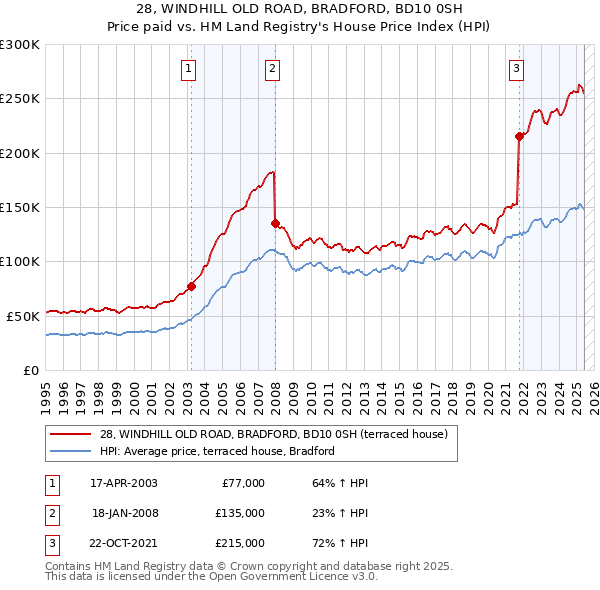 28, WINDHILL OLD ROAD, BRADFORD, BD10 0SH: Price paid vs HM Land Registry's House Price Index