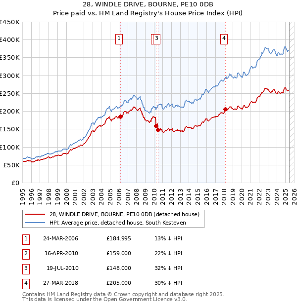 28, WINDLE DRIVE, BOURNE, PE10 0DB: Price paid vs HM Land Registry's House Price Index