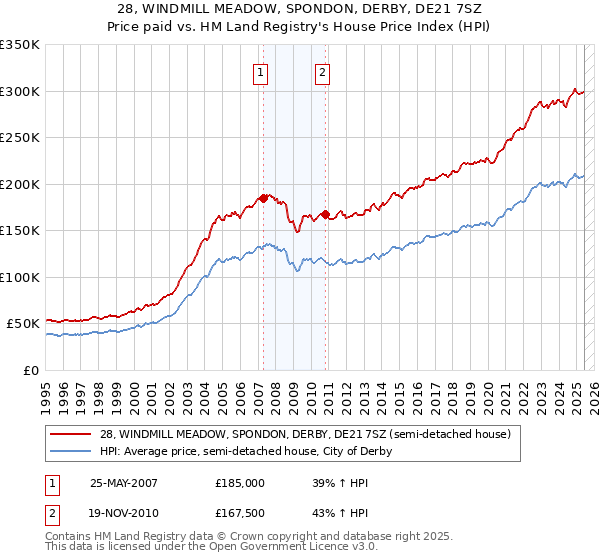 28, WINDMILL MEADOW, SPONDON, DERBY, DE21 7SZ: Price paid vs HM Land Registry's House Price Index