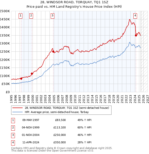 28, WINDSOR ROAD, TORQUAY, TQ1 1SZ: Price paid vs HM Land Registry's House Price Index