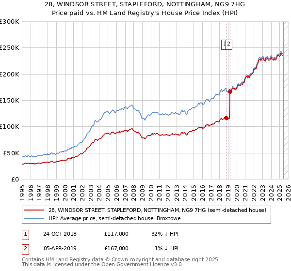 28, WINDSOR STREET, STAPLEFORD, NOTTINGHAM, NG9 7HG: Price paid vs HM Land Registry's House Price Index