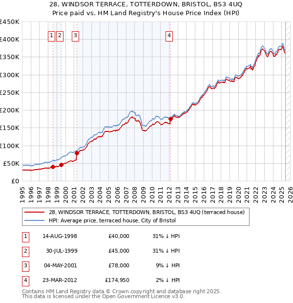 28, WINDSOR TERRACE, TOTTERDOWN, BRISTOL, BS3 4UQ: Price paid vs HM Land Registry's House Price Index