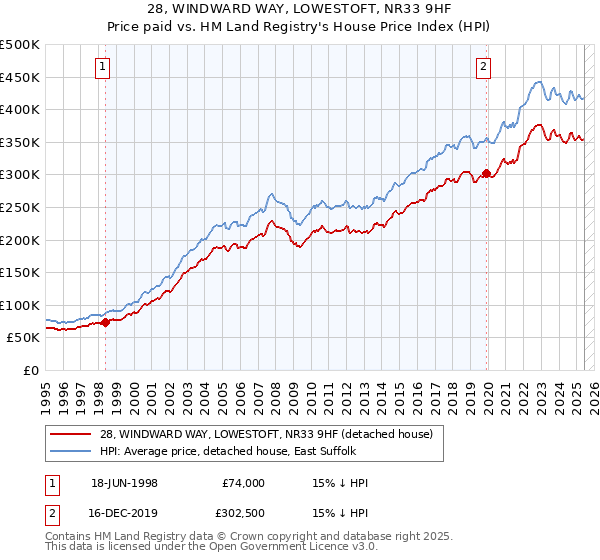 28, WINDWARD WAY, LOWESTOFT, NR33 9HF: Price paid vs HM Land Registry's House Price Index