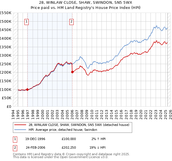 28, WINLAW CLOSE, SHAW, SWINDON, SN5 5WX: Price paid vs HM Land Registry's House Price Index