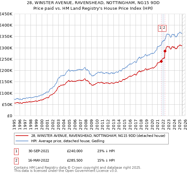 28, WINSTER AVENUE, RAVENSHEAD, NOTTINGHAM, NG15 9DD: Price paid vs HM Land Registry's House Price Index