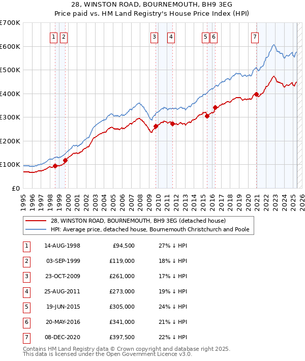 28, WINSTON ROAD, BOURNEMOUTH, BH9 3EG: Price paid vs HM Land Registry's House Price Index