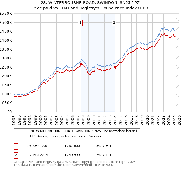 28, WINTERBOURNE ROAD, SWINDON, SN25 1PZ: Price paid vs HM Land Registry's House Price Index