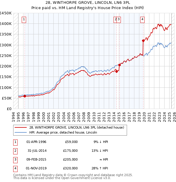 28, WINTHORPE GROVE, LINCOLN, LN6 3PL: Price paid vs HM Land Registry's House Price Index