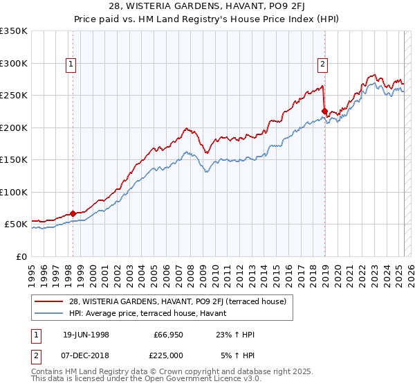 28, WISTERIA GARDENS, HAVANT, PO9 2FJ: Price paid vs HM Land Registry's House Price Index