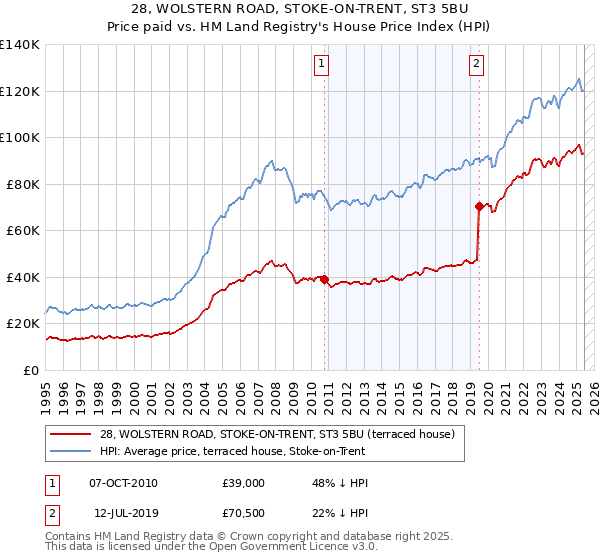28, WOLSTERN ROAD, STOKE-ON-TRENT, ST3 5BU: Price paid vs HM Land Registry's House Price Index