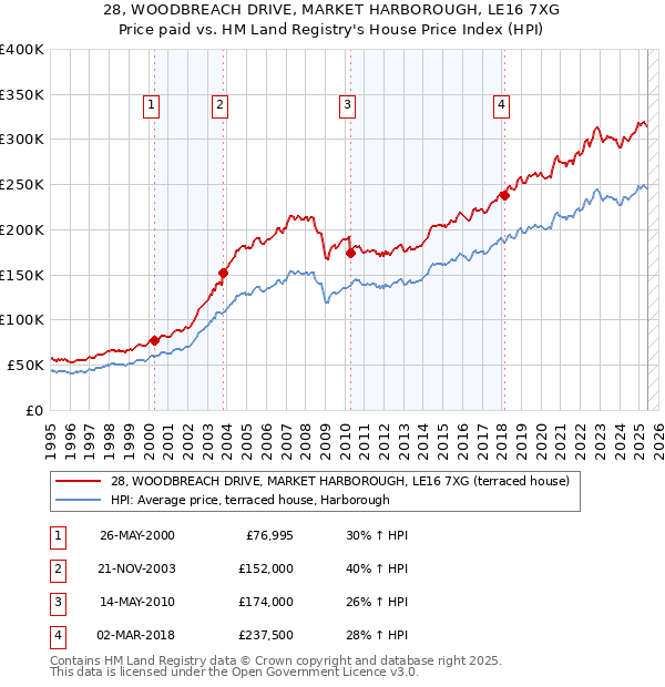 28, WOODBREACH DRIVE, MARKET HARBOROUGH, LE16 7XG: Price paid vs HM Land Registry's House Price Index