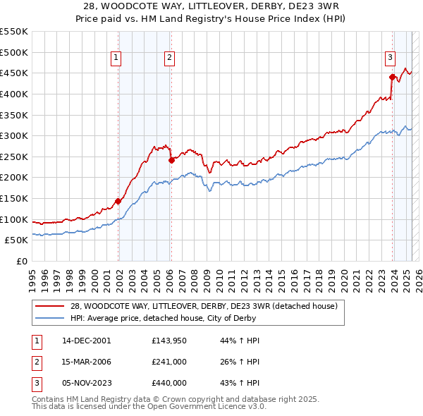 28, WOODCOTE WAY, LITTLEOVER, DERBY, DE23 3WR: Price paid vs HM Land Registry's House Price Index