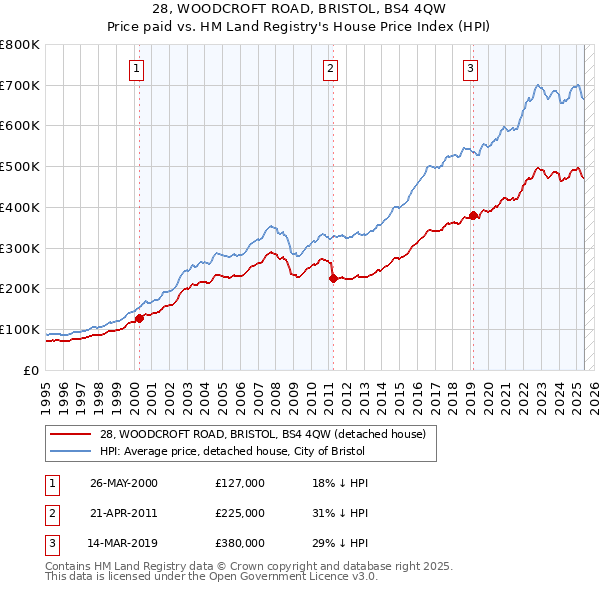 28, WOODCROFT ROAD, BRISTOL, BS4 4QW: Price paid vs HM Land Registry's House Price Index