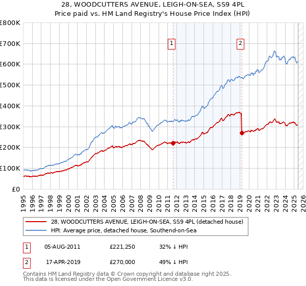 28, WOODCUTTERS AVENUE, LEIGH-ON-SEA, SS9 4PL: Price paid vs HM Land Registry's House Price Index