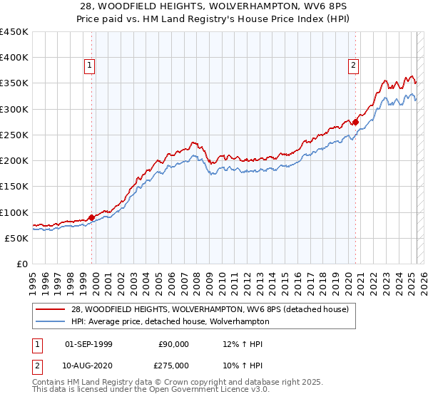28, WOODFIELD HEIGHTS, WOLVERHAMPTON, WV6 8PS: Price paid vs HM Land Registry's House Price Index
