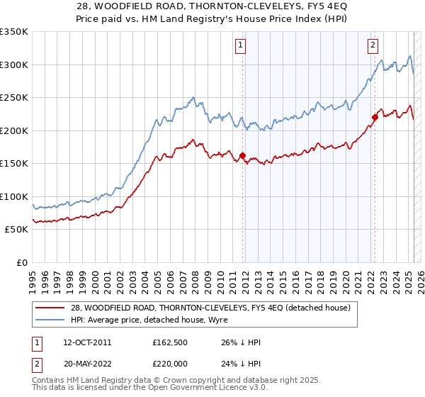 28, WOODFIELD ROAD, THORNTON-CLEVELEYS, FY5 4EQ: Price paid vs HM Land Registry's House Price Index