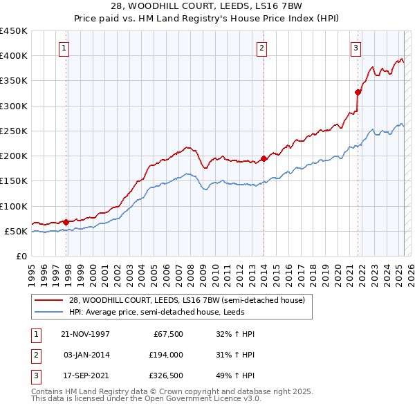 28, WOODHILL COURT, LEEDS, LS16 7BW: Price paid vs HM Land Registry's House Price Index
