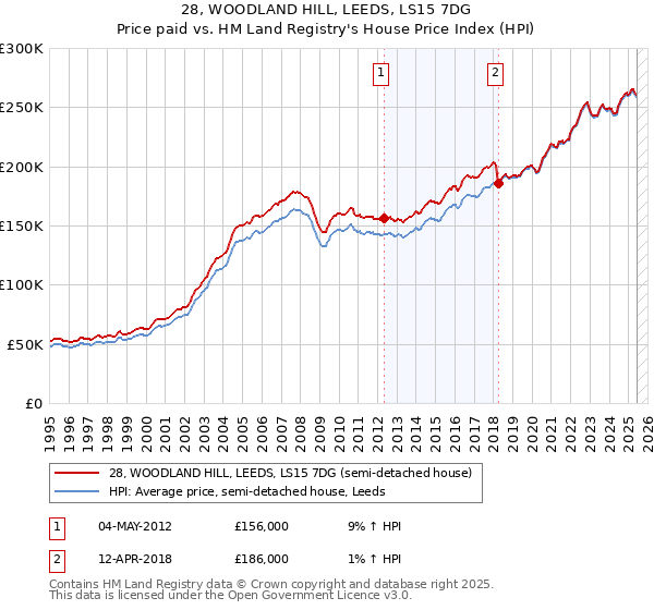 28, WOODLAND HILL, LEEDS, LS15 7DG: Price paid vs HM Land Registry's House Price Index