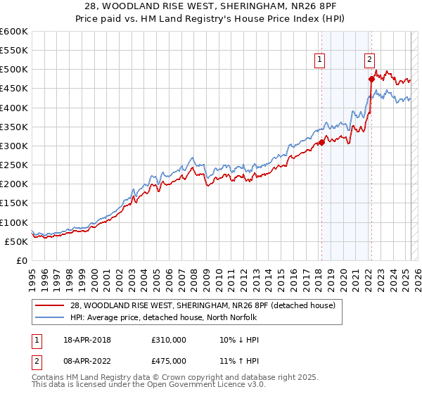 28, WOODLAND RISE WEST, SHERINGHAM, NR26 8PF: Price paid vs HM Land Registry's House Price Index