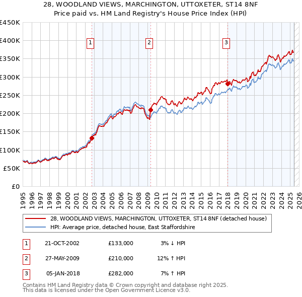 28, WOODLAND VIEWS, MARCHINGTON, UTTOXETER, ST14 8NF: Price paid vs HM Land Registry's House Price Index