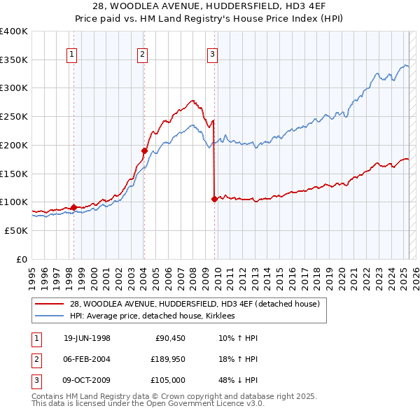 28, WOODLEA AVENUE, HUDDERSFIELD, HD3 4EF: Price paid vs HM Land Registry's House Price Index