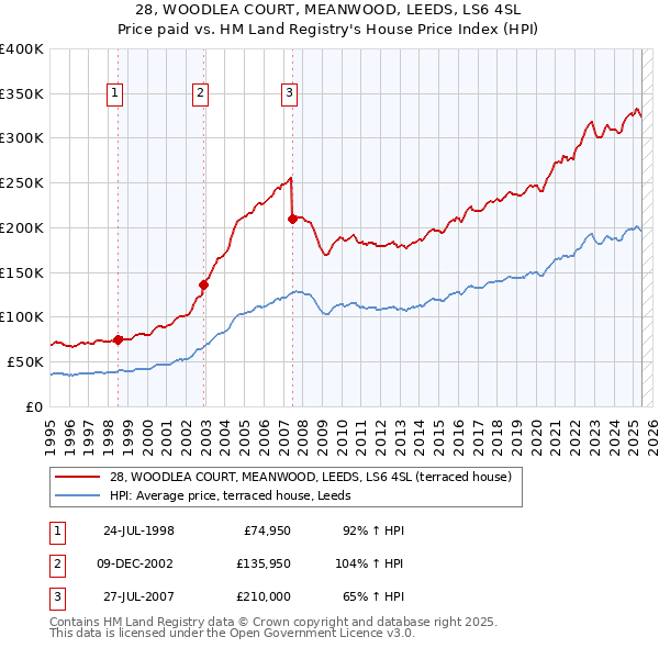 28, WOODLEA COURT, MEANWOOD, LEEDS, LS6 4SL: Price paid vs HM Land Registry's House Price Index
