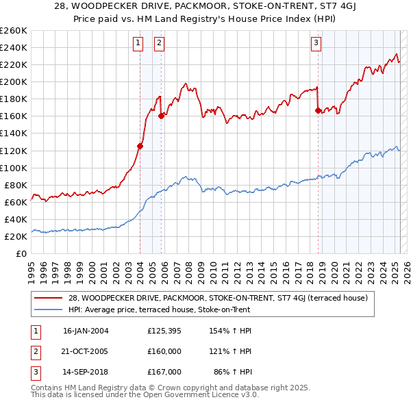 28, WOODPECKER DRIVE, PACKMOOR, STOKE-ON-TRENT, ST7 4GJ: Price paid vs HM Land Registry's House Price Index