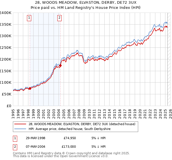 28, WOODS MEADOW, ELVASTON, DERBY, DE72 3UX: Price paid vs HM Land Registry's House Price Index