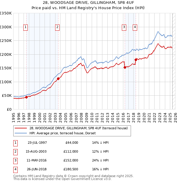 28, WOODSAGE DRIVE, GILLINGHAM, SP8 4UF: Price paid vs HM Land Registry's House Price Index