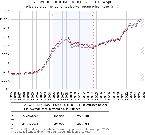28, WOODSIDE ROAD, HUDDERSFIELD, HD4 5JR: Price paid vs HM Land Registry's House Price Index