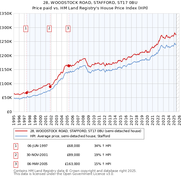 28, WOODSTOCK ROAD, STAFFORD, ST17 0BU: Price paid vs HM Land Registry's House Price Index