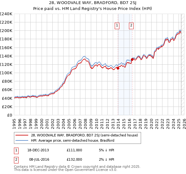 28, WOODVALE WAY, BRADFORD, BD7 2SJ: Price paid vs HM Land Registry's House Price Index