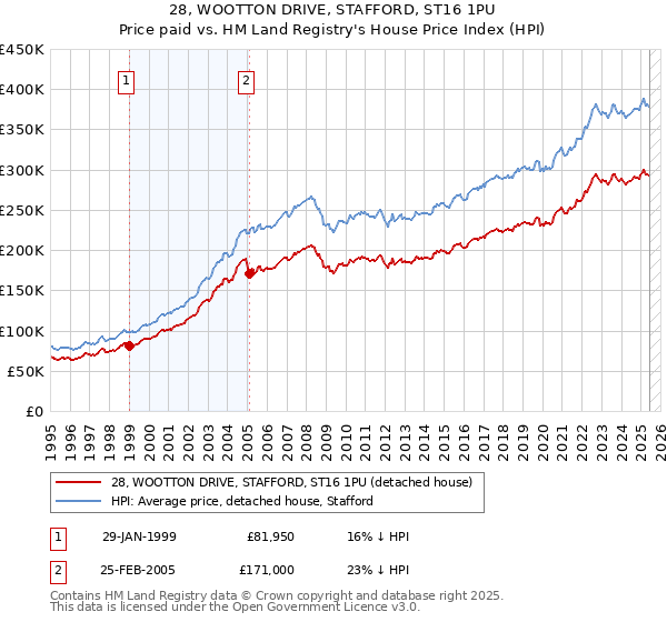 28, WOOTTON DRIVE, STAFFORD, ST16 1PU: Price paid vs HM Land Registry's House Price Index