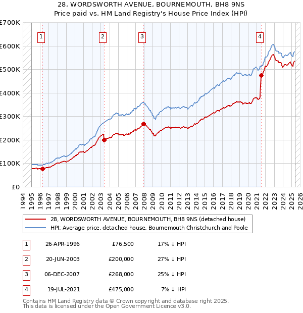 28, WORDSWORTH AVENUE, BOURNEMOUTH, BH8 9NS: Price paid vs HM Land Registry's House Price Index